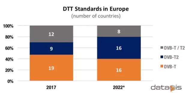 到2022年，DVB-T2覆盖欧洲72%家庭